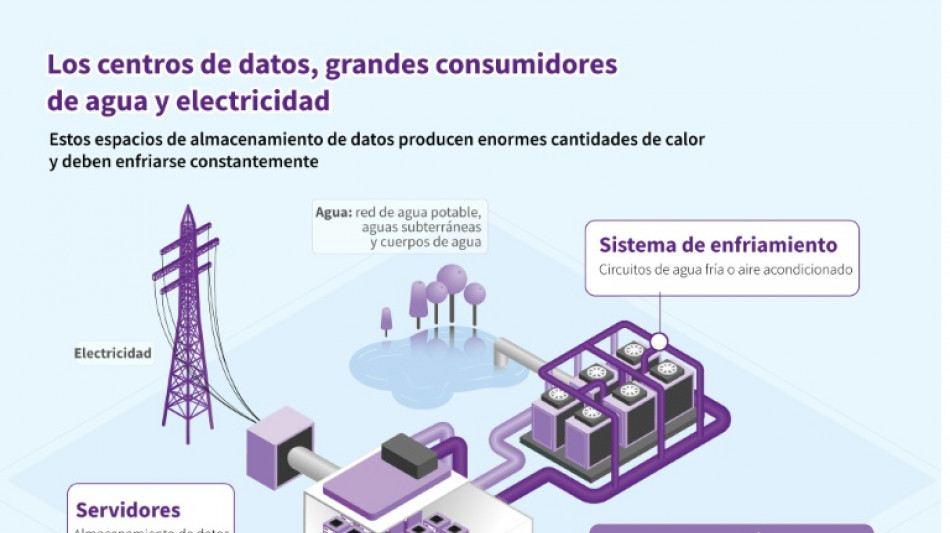 El impacto medioambiental de la IA generativa en cinco cifras